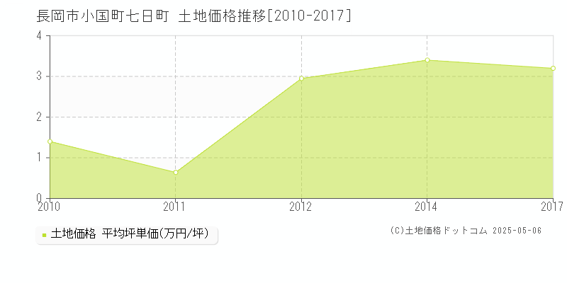 小国町七日町(長岡市)の土地価格推移グラフ(坪単価)[2010-2017年]