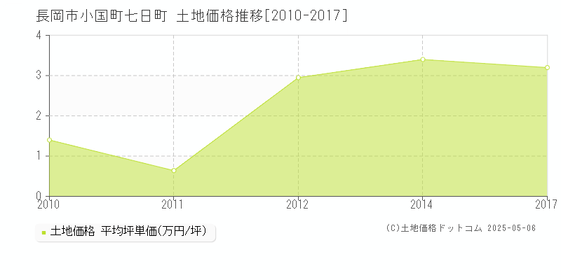 長岡市小国町七日町の土地価格推移グラフ 