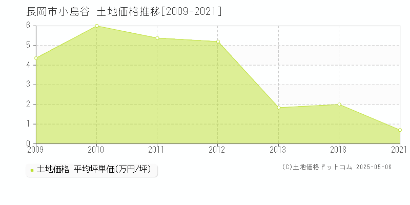 小島谷(長岡市)の土地価格推移グラフ(坪単価)[2009-2021年]