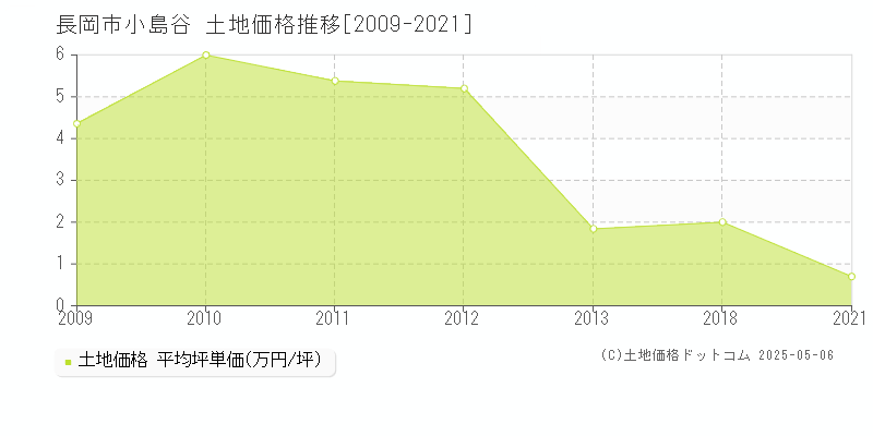 長岡市小島谷の土地価格推移グラフ 