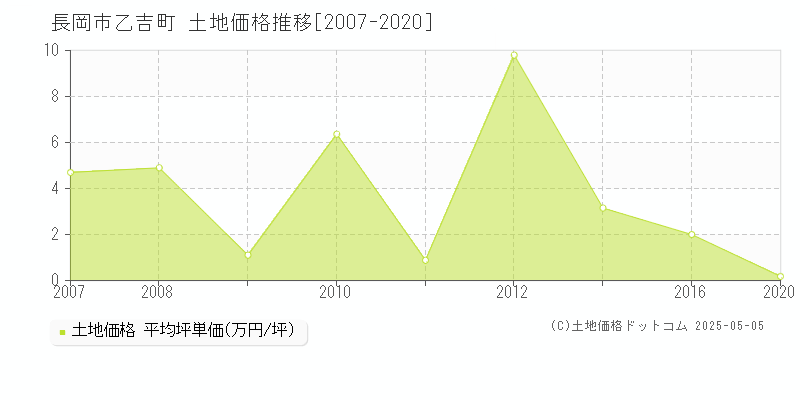 乙吉町(長岡市)の土地価格推移グラフ(坪単価)[2007-2020年]