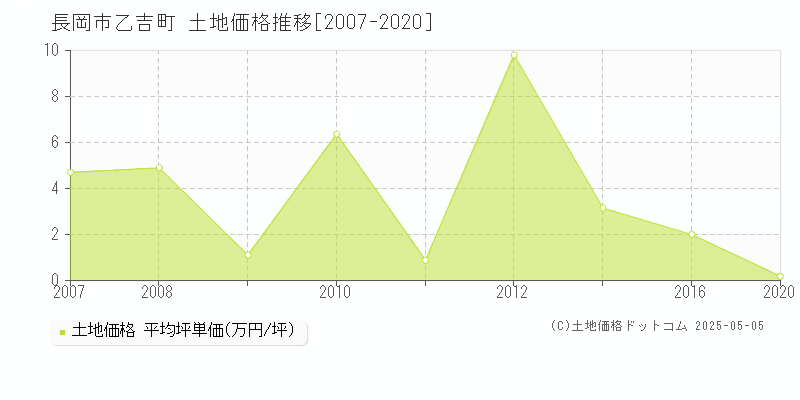 長岡市乙吉町の土地価格推移グラフ 