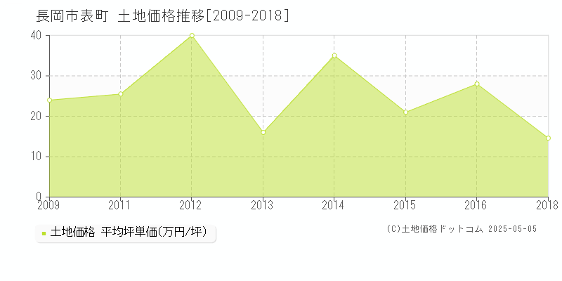 表町(長岡市)の土地価格推移グラフ(坪単価)[2009-2018年]