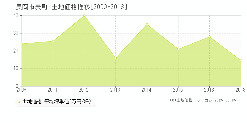 長岡市表町の土地価格推移グラフ 