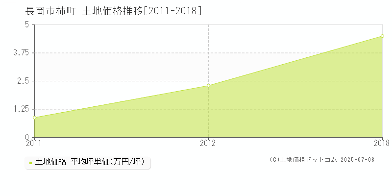 柿町(長岡市)の土地価格推移グラフ(坪単価)[2011-2018年]