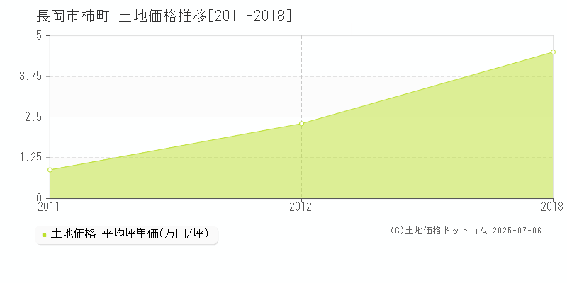 長岡市柿町の土地価格推移グラフ 