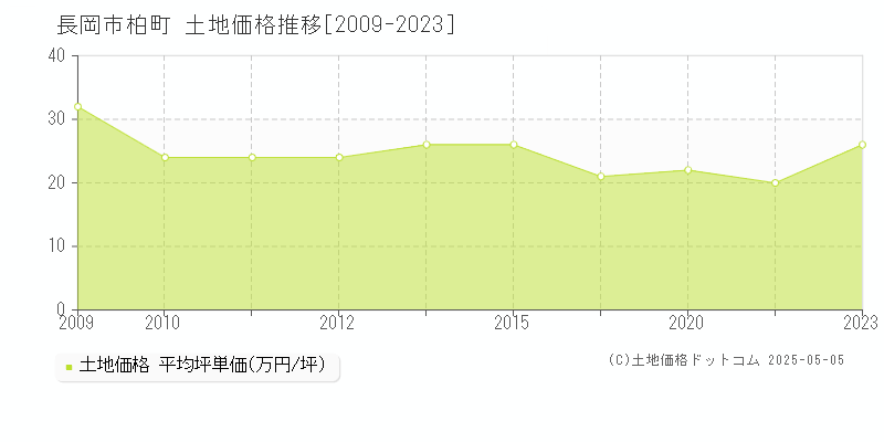 長岡市柏町の土地価格推移グラフ 