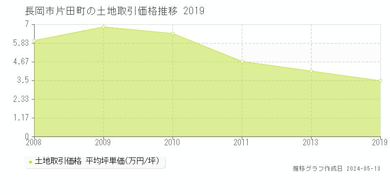 長岡市片田町の土地価格推移グラフ 