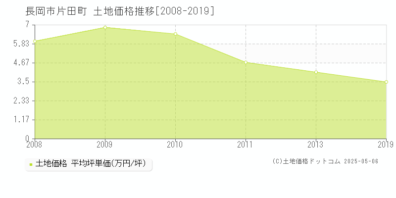 片田町(長岡市)の土地価格推移グラフ(坪単価)[2008-2019年]