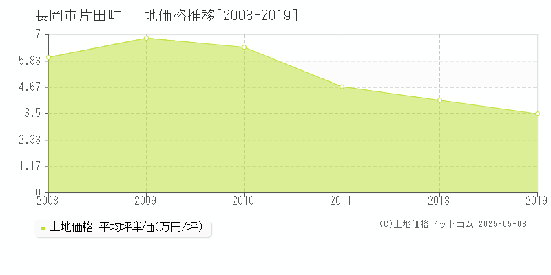 長岡市片田町の土地価格推移グラフ 