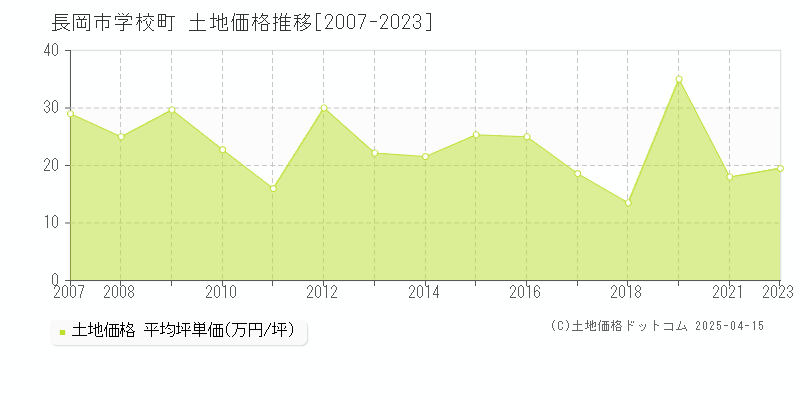 長岡市学校町の土地価格推移グラフ 