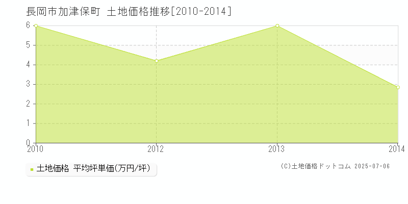 加津保町(長岡市)の土地価格推移グラフ(坪単価)[2010-2014年]