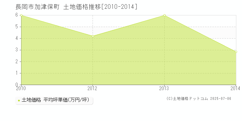 長岡市加津保町の土地価格推移グラフ 