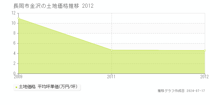 長岡市金沢の土地価格推移グラフ 