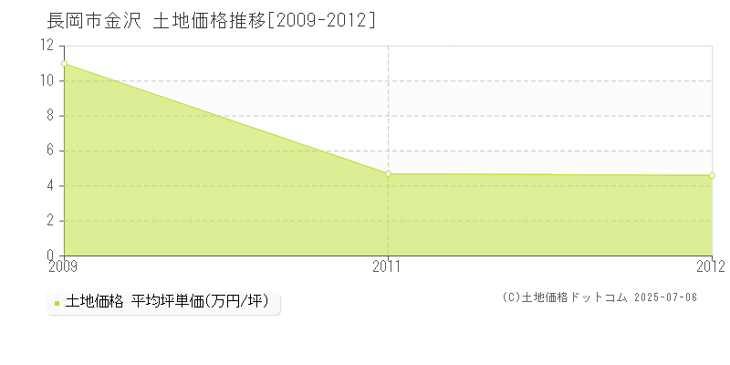 金沢(長岡市)の土地価格推移グラフ(坪単価)[2009-2012年]