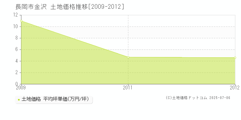 長岡市金沢の土地価格推移グラフ 