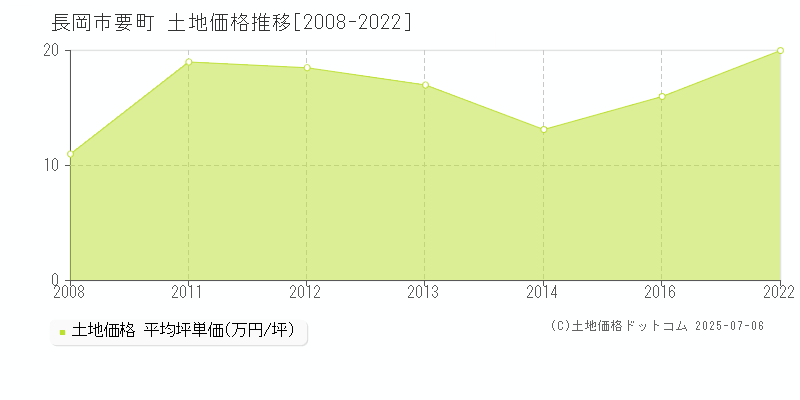 要町(長岡市)の土地価格推移グラフ(坪単価)[2008-2022年]