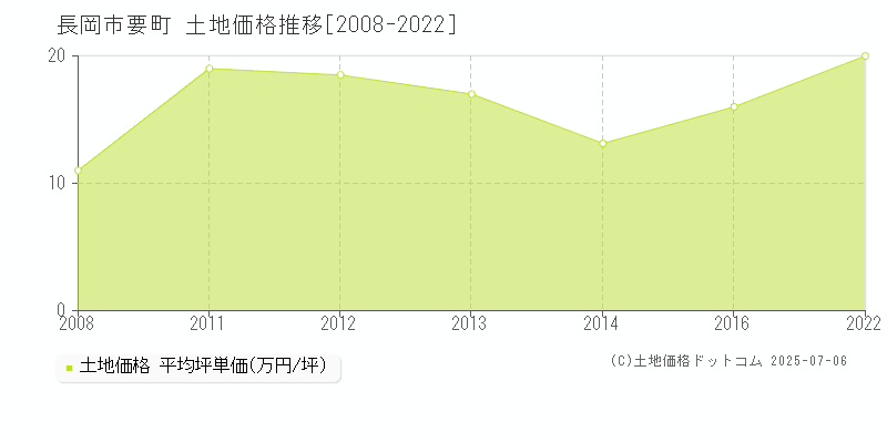 長岡市要町の土地価格推移グラフ 