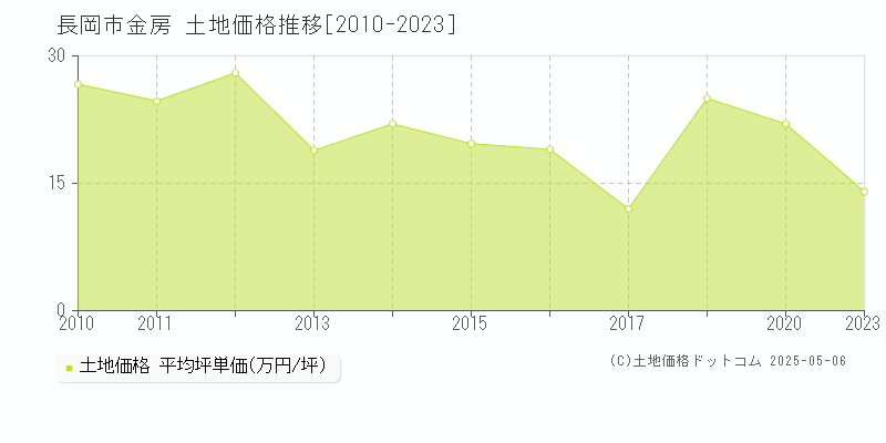 長岡市金房の土地価格推移グラフ 