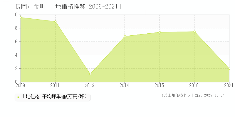 金町(長岡市)の土地価格推移グラフ(坪単価)[2009-2021年]
