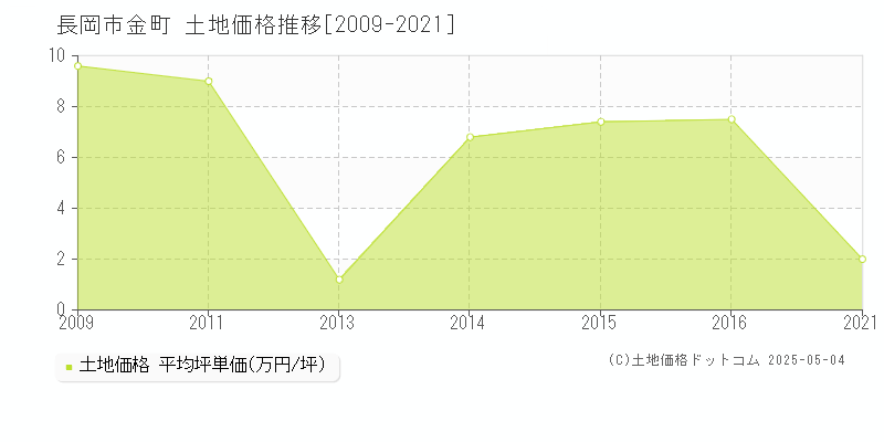 長岡市金町の土地価格推移グラフ 