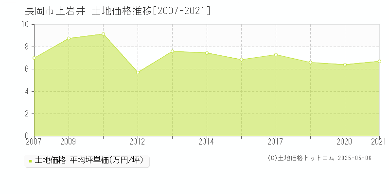 長岡市上岩井の土地価格推移グラフ 