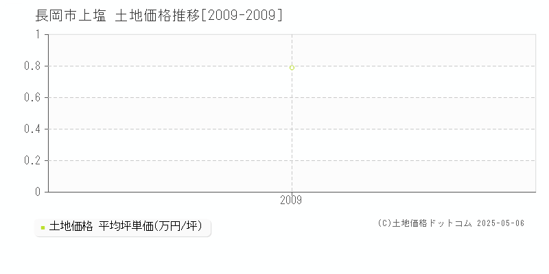 上塩(長岡市)の土地価格推移グラフ(坪単価)[2009-2009年]