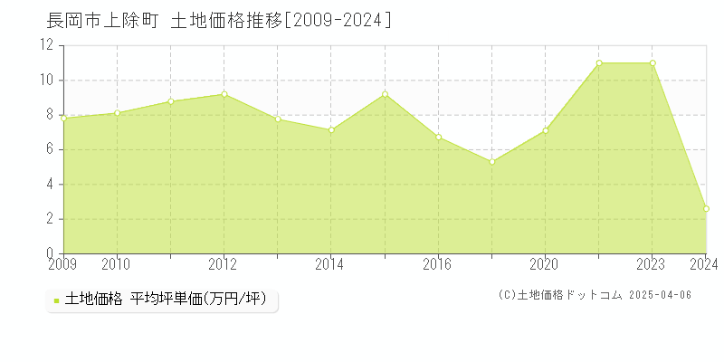 長岡市上除町の土地価格推移グラフ 