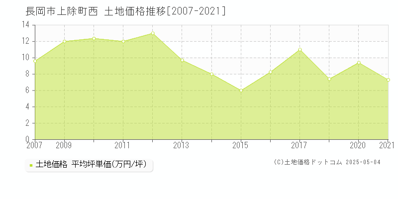 上除町西(長岡市)の土地価格推移グラフ(坪単価)[2007-2021年]
