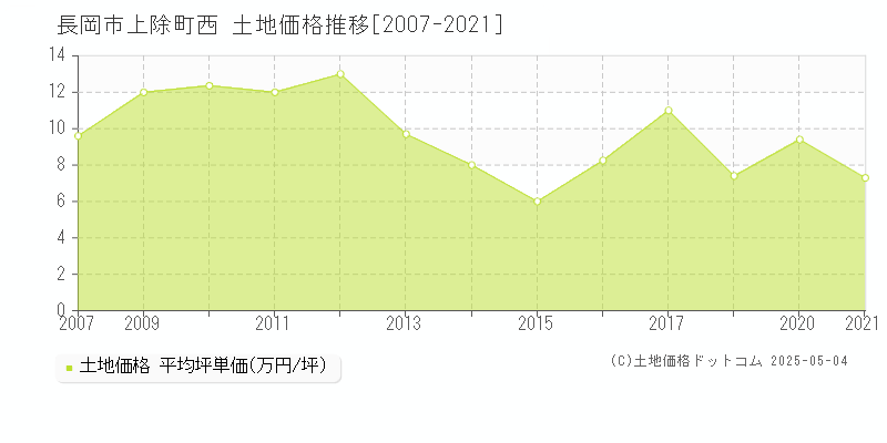 長岡市上除町西の土地価格推移グラフ 