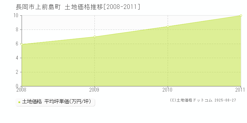 上前島町(長岡市)の土地価格推移グラフ(坪単価)[2008-2011年]