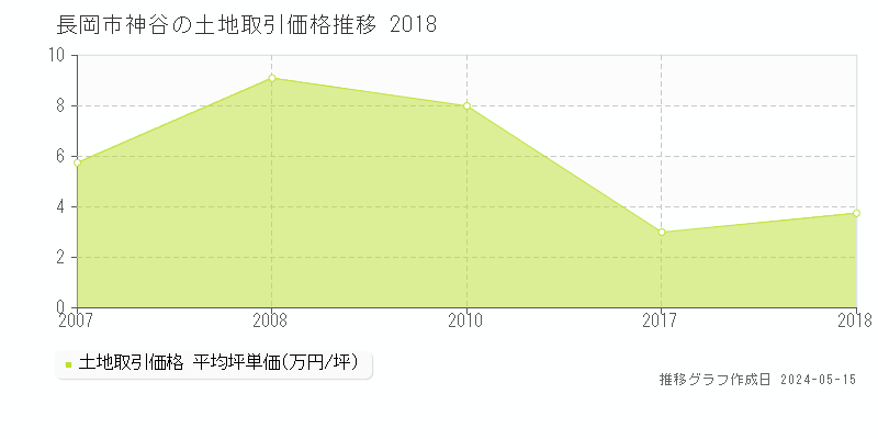 長岡市神谷の土地価格推移グラフ 