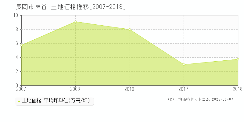 神谷(長岡市)の土地価格推移グラフ(坪単価)[2007-2018年]