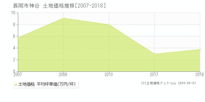 長岡市神谷の土地価格推移グラフ 