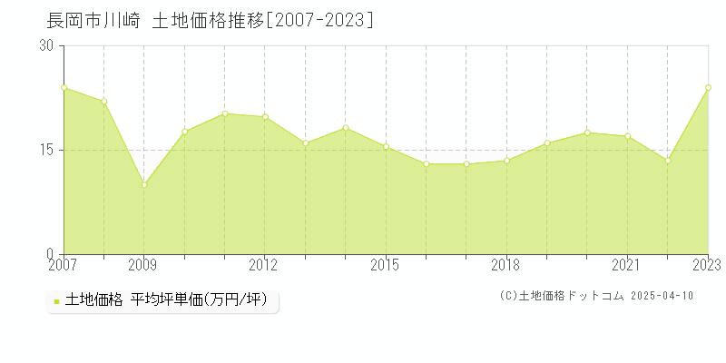 長岡市川崎の土地取引事例推移グラフ 