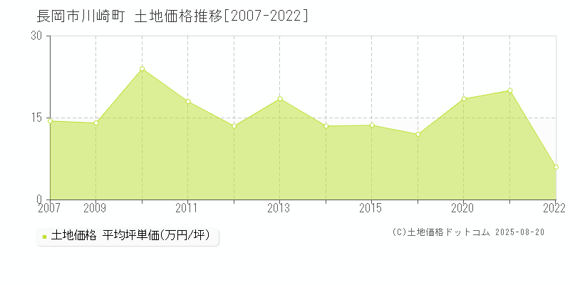 川崎町(長岡市)の土地価格推移グラフ(坪単価)[2007-2022年]