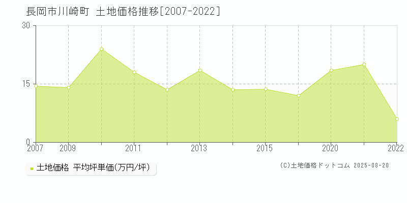 長岡市川崎町の土地価格推移グラフ 