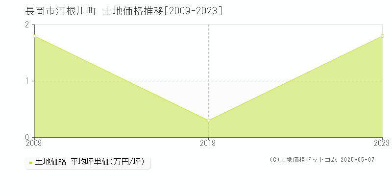 長岡市河根川町の土地価格推移グラフ 