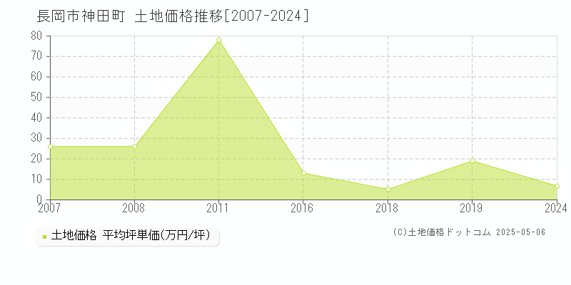 神田町(長岡市)の土地価格推移グラフ(坪単価)[2007-2024年]