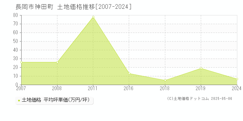 長岡市神田町の土地価格推移グラフ 