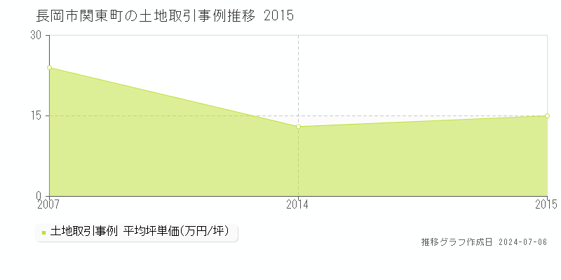 長岡市関東町の土地価格推移グラフ 