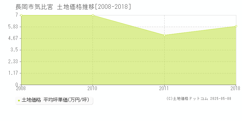 気比宮(長岡市)の土地価格推移グラフ(坪単価)[2008-2018年]