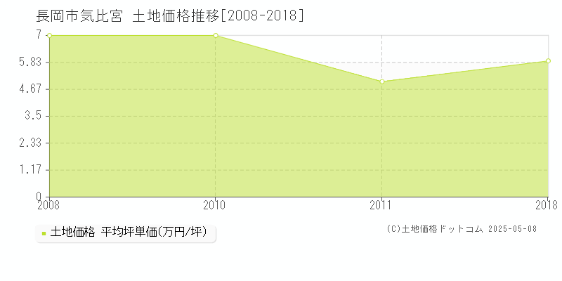 長岡市気比宮の土地価格推移グラフ 