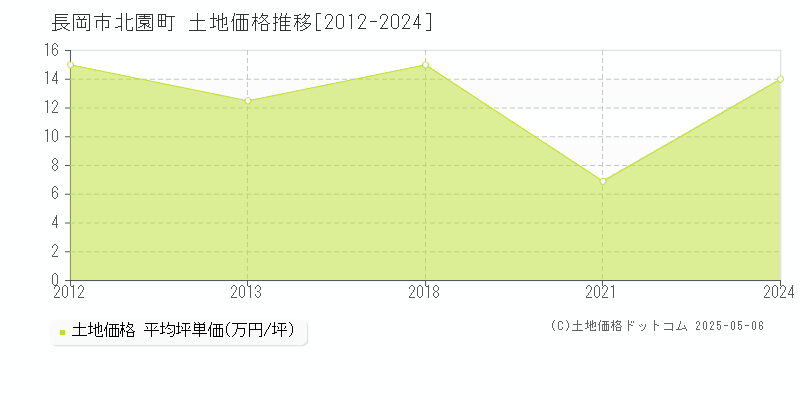 北園町(長岡市)の土地価格推移グラフ(坪単価)[2012-2024年]