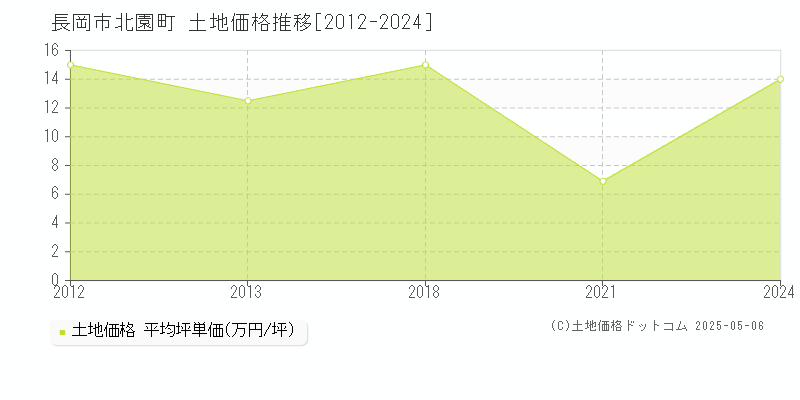 長岡市北園町の土地価格推移グラフ 