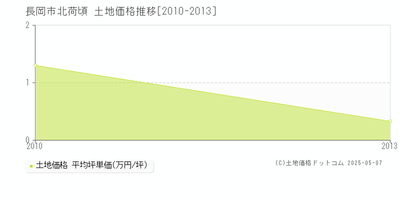北荷頃(長岡市)の土地価格推移グラフ(坪単価)[2010-2013年]