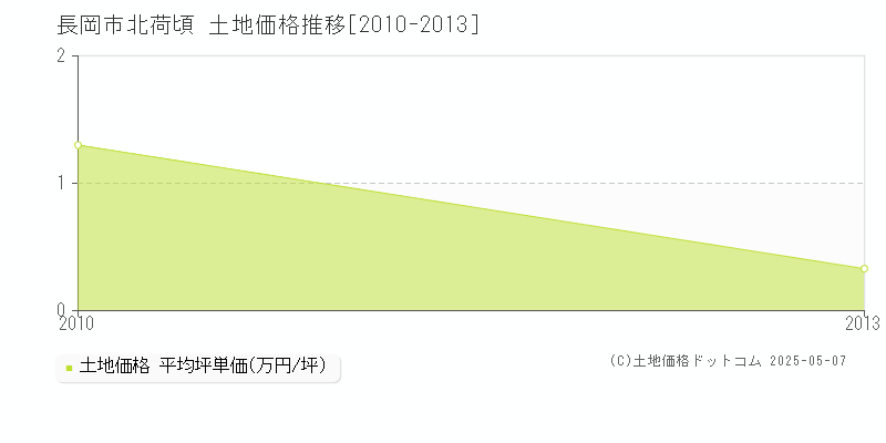 長岡市北荷頃の土地価格推移グラフ 