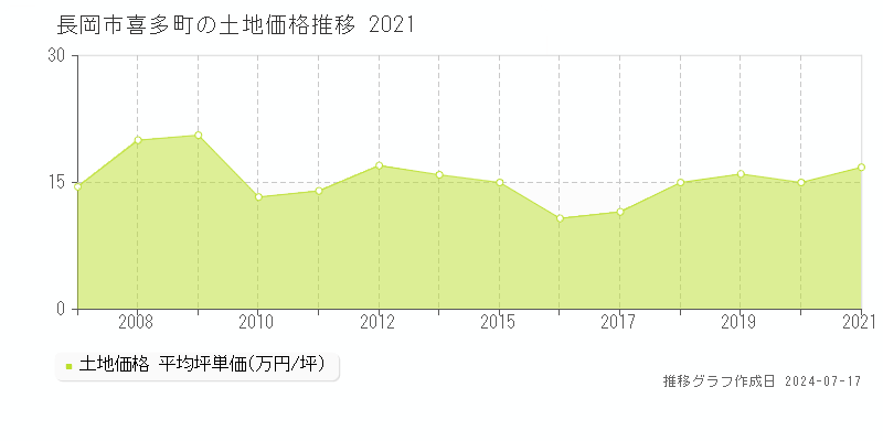 長岡市喜多町の土地価格推移グラフ 