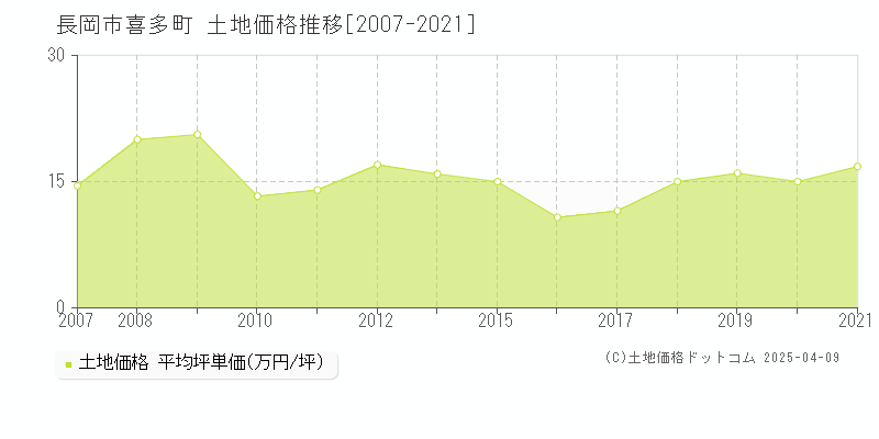 長岡市喜多町の土地価格推移グラフ 