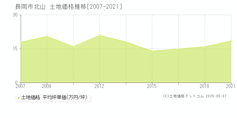 北山(長岡市)の土地価格推移グラフ(坪単価)[2007-2021年]
